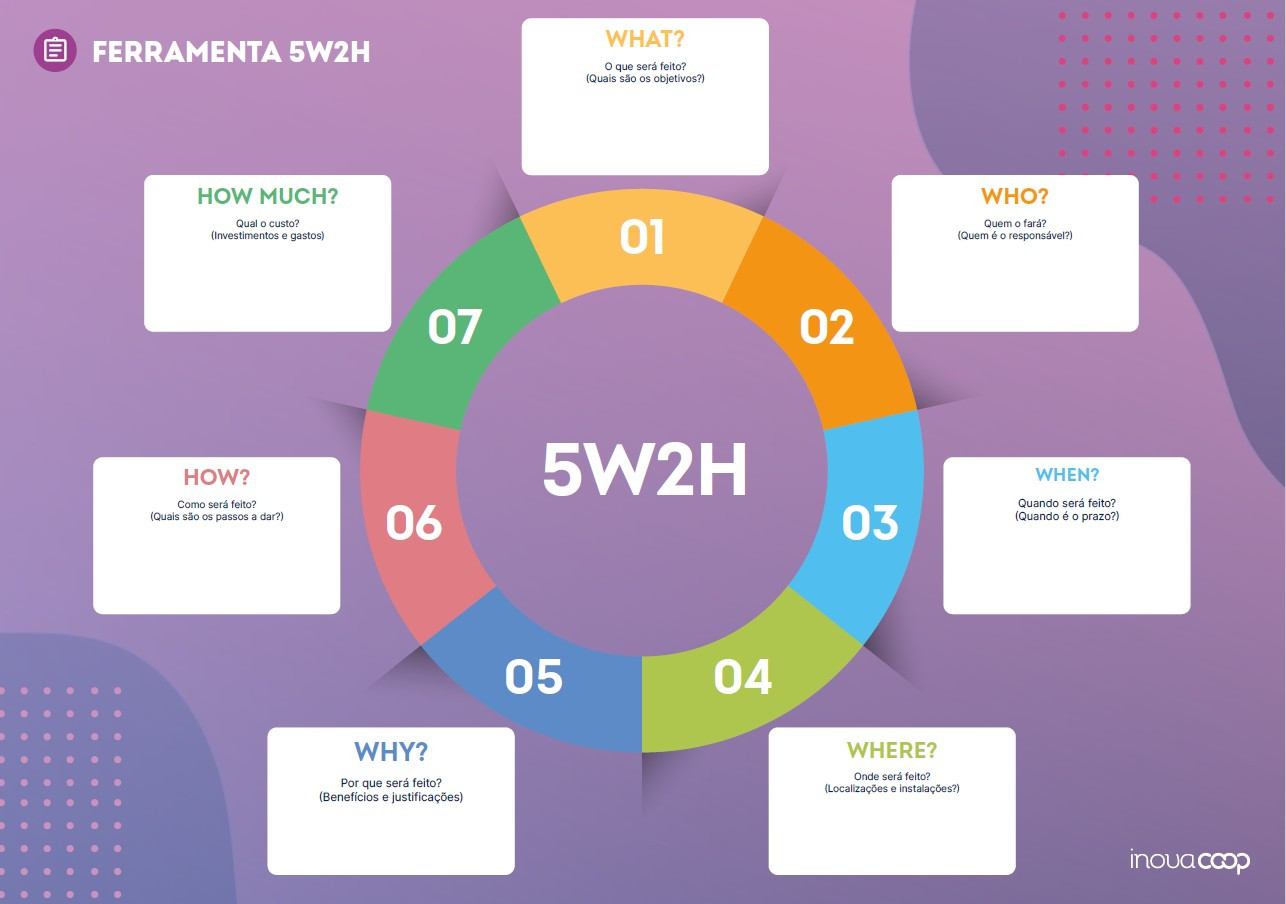 5W2H