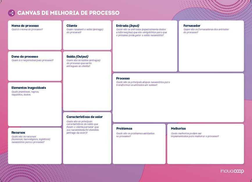 Canvas de Melhoria de Processo