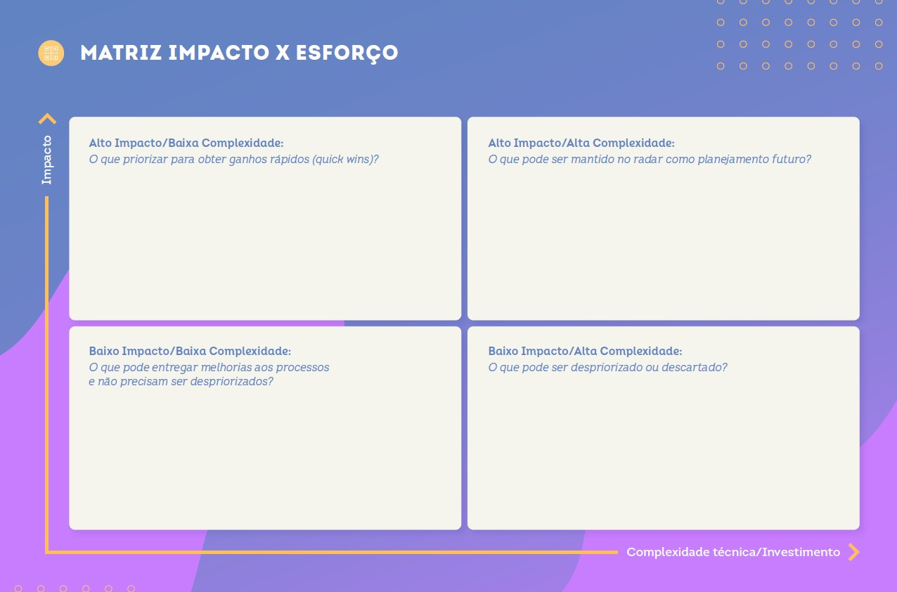 Matriz Impacto x Esforço