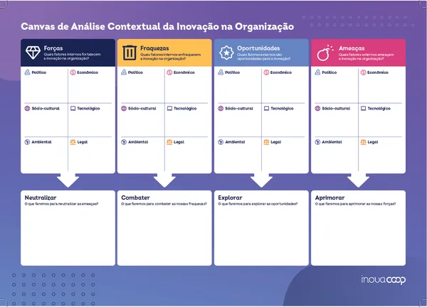 Canvas de Análise Contextual da Inovação