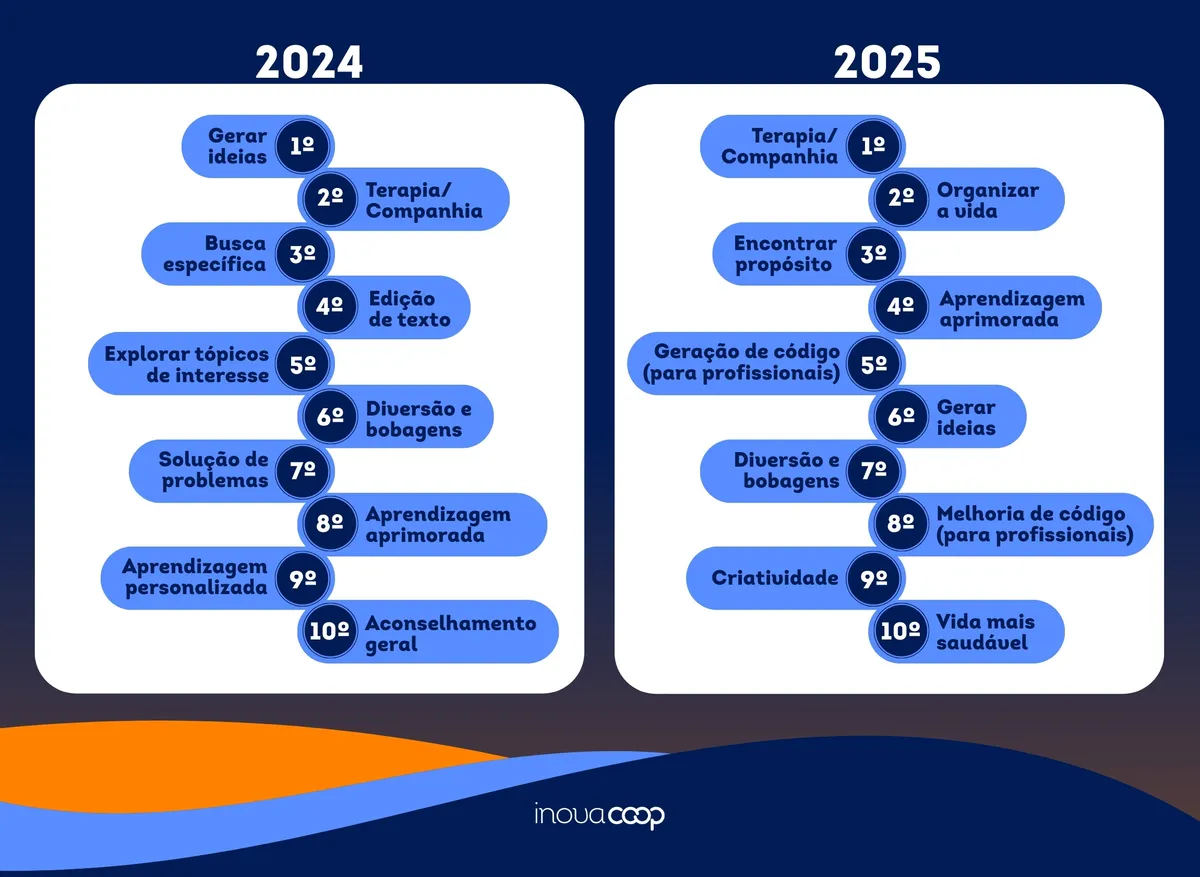 5BINDICA 275D O que mudou no comportamento de uso da IA em um ano